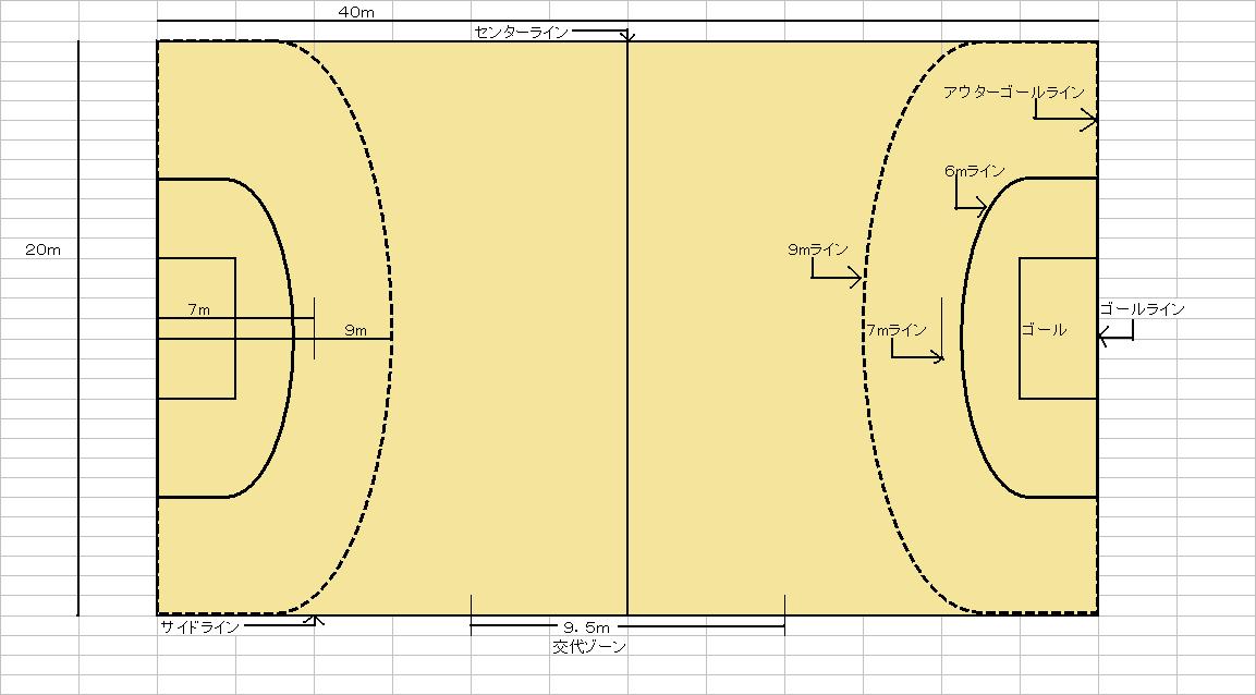 ハンドボールのコート